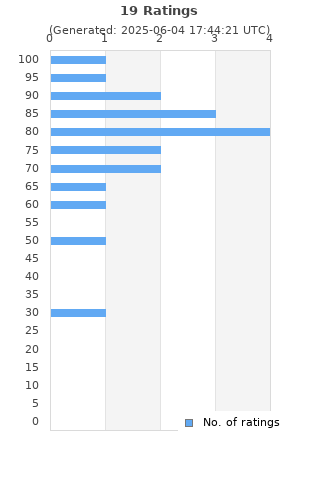 Ratings distribution