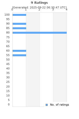 Ratings distribution