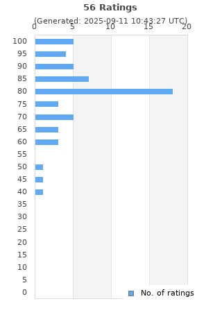 Ratings distribution