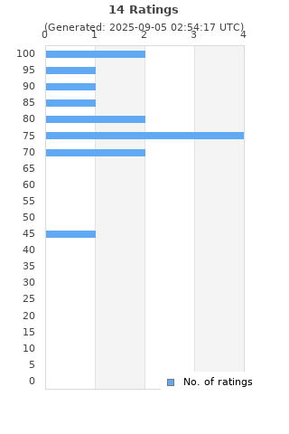 Ratings distribution