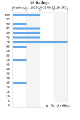 Ratings distribution