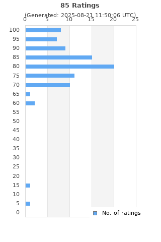 Ratings distribution