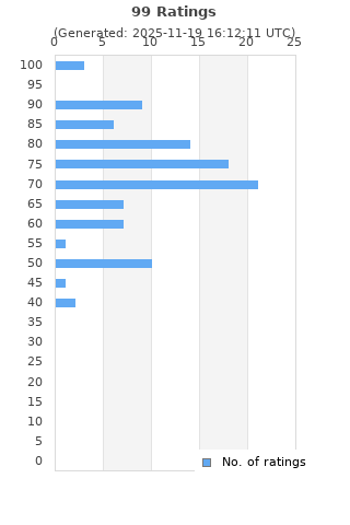 Ratings distribution