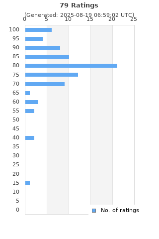Ratings distribution