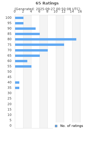 Ratings distribution
