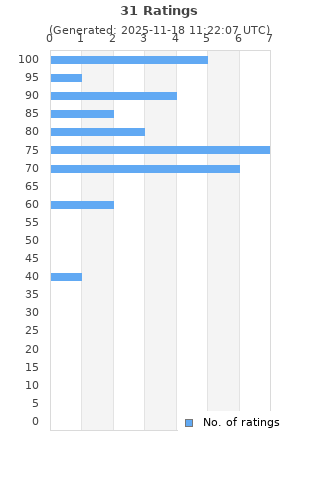 Ratings distribution