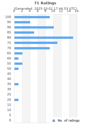 Ratings distribution