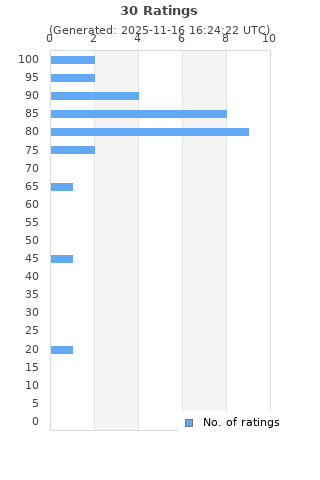 Ratings distribution