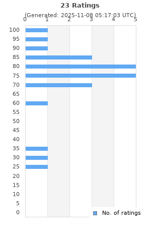Ratings distribution