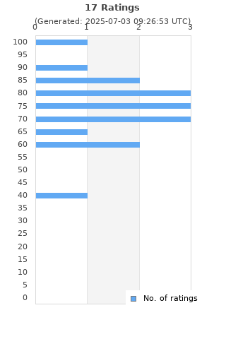 Ratings distribution