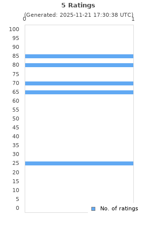 Ratings distribution