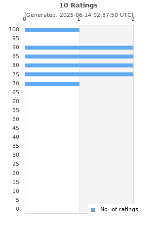 Ratings distribution