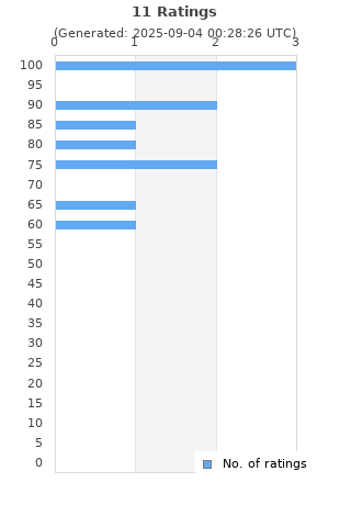 Ratings distribution