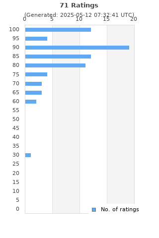 Ratings distribution