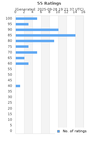 Ratings distribution