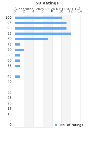 Ratings distribution