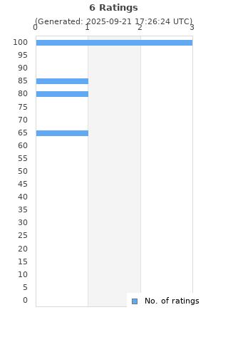 Ratings distribution