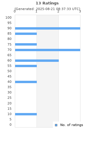 Ratings distribution