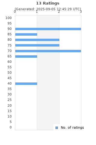 Ratings distribution