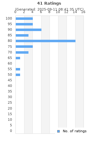 Ratings distribution