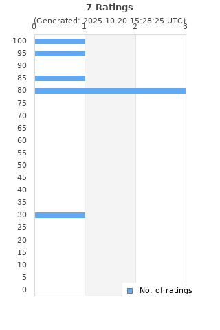 Ratings distribution