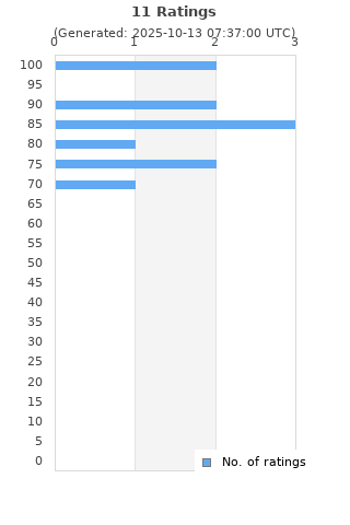 Ratings distribution