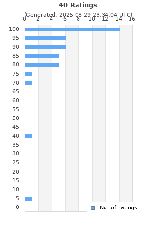 Ratings distribution