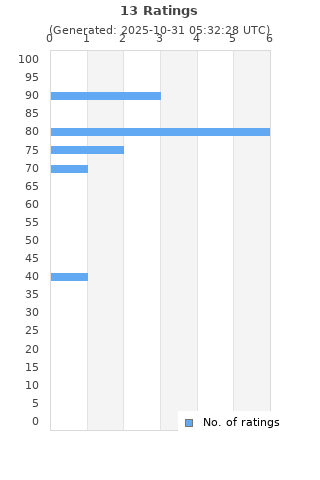 Ratings distribution