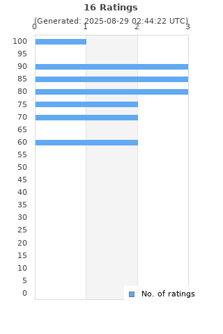 Ratings distribution