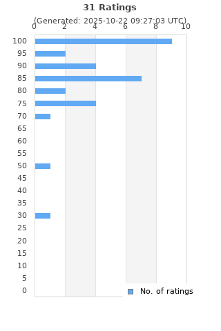 Ratings distribution