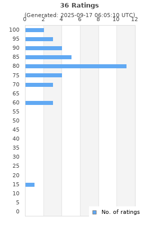 Ratings distribution