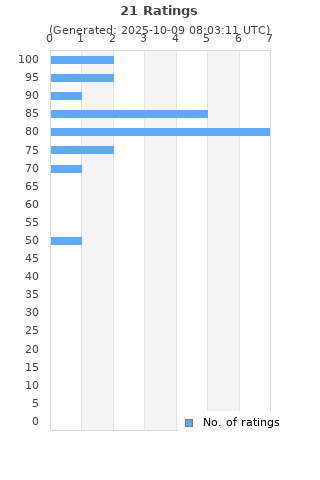Ratings distribution