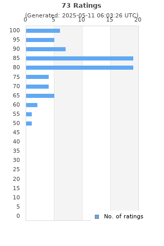 Ratings distribution