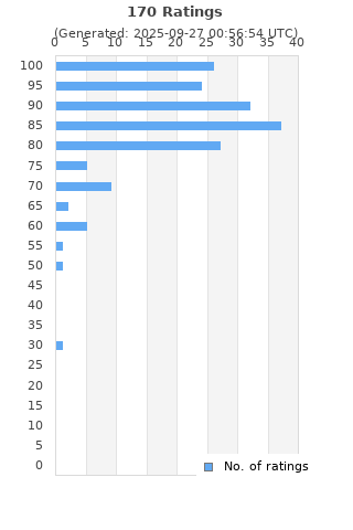 Ratings distribution