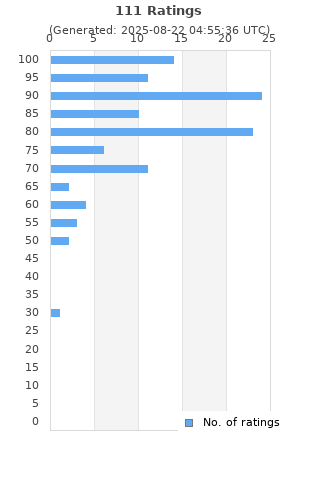 Ratings distribution