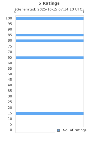 Ratings distribution