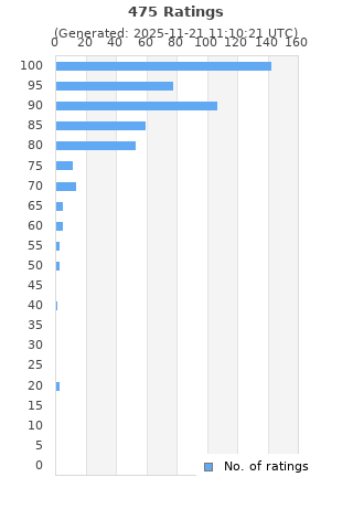 Ratings distribution