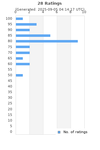 Ratings distribution