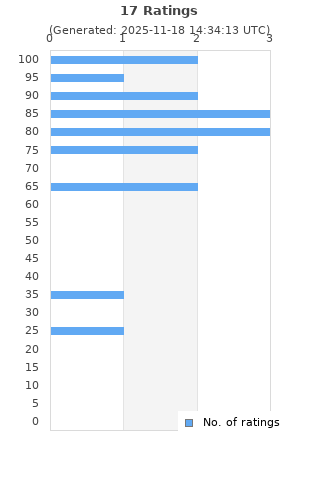 Ratings distribution