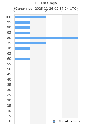 Ratings distribution