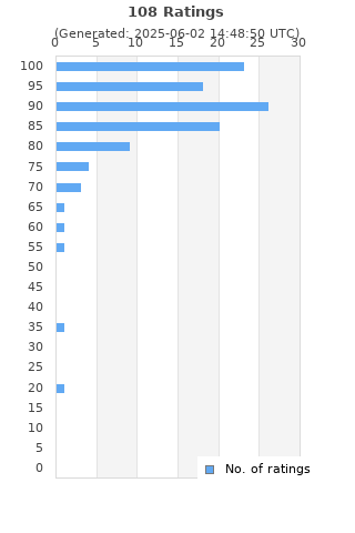 Ratings distribution