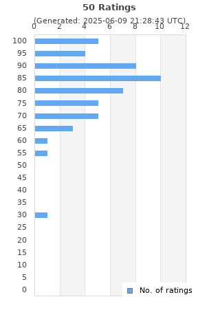 Ratings distribution