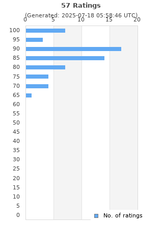 Ratings distribution