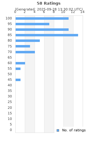 Ratings distribution