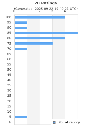 Ratings distribution