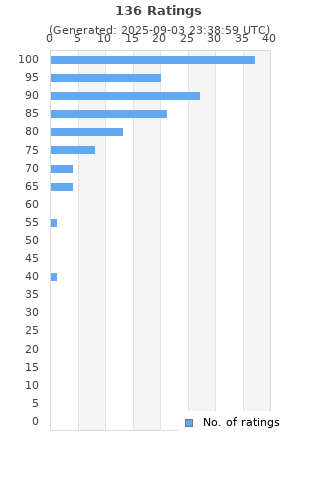 Ratings distribution