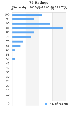 Ratings distribution