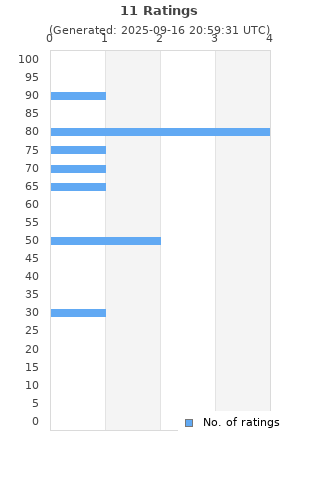 Ratings distribution