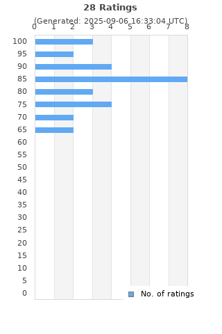 Ratings distribution