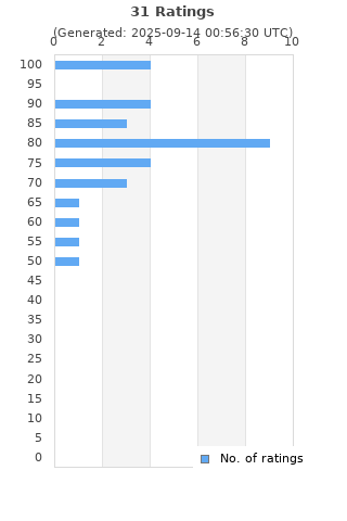 Ratings distribution